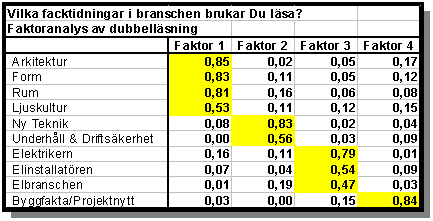 Faktoranalys av en undersökning