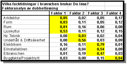 Faktoranalys av en underskning