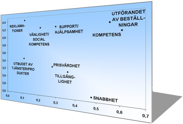 Korrelation, ett exempel p analys