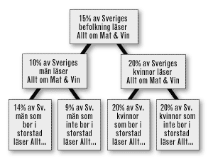 Exempel på trädanalys